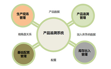 二維碼追溯系統為企業(yè)帶來那些優(yōu)勢好處？